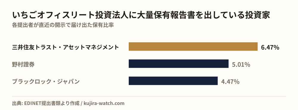 いちごオフィスリート投資法人に大量保有報告書を出している投資家の保有比率比較