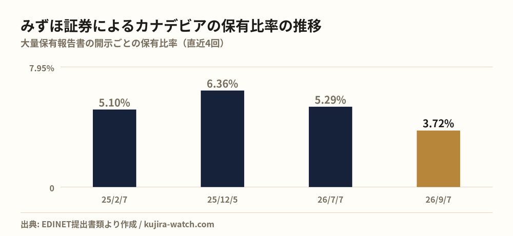 みずほ証券株式会社によるカナデビアの保有比率の推移