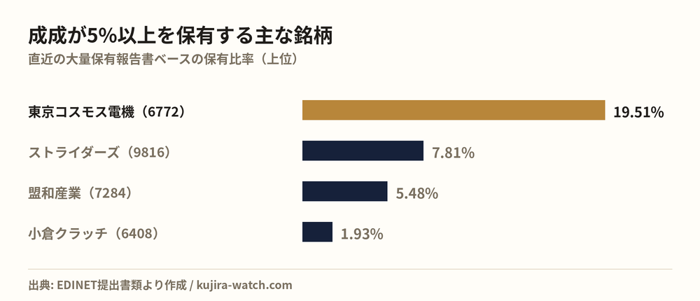Other Japanese equities in which 成成株式会社 reports a stake above 5%