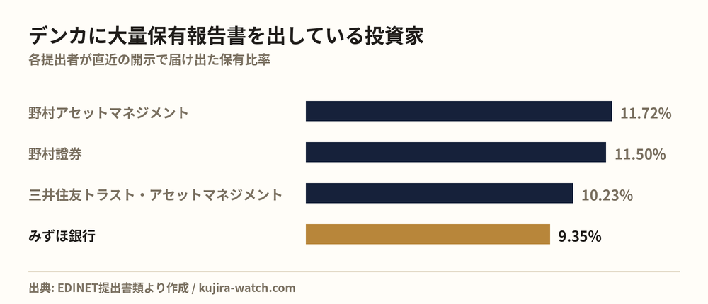 デンカに大量保有報告書を出している投資家の保有比率比較
