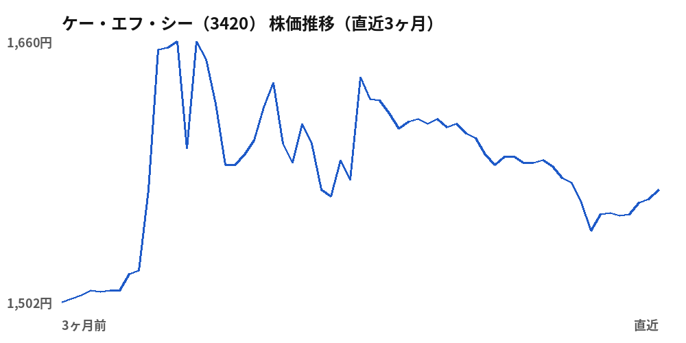 ケー・エフ・シー(3420)株価推移(直近3ヶ月)