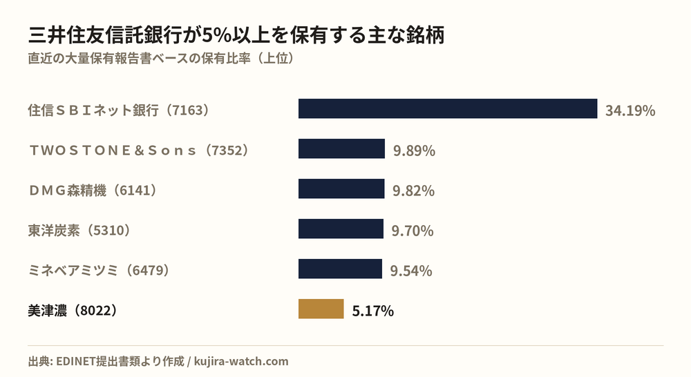 三井住友信託銀行株式会社が5%以上を保有する主な銘柄