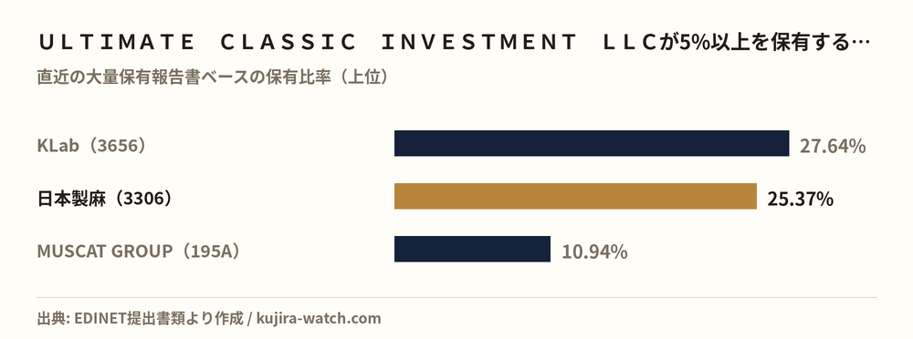 Other Japanese equities in which ＵＬＴＩＭＡＴＥ　ＣＬＡＳＳＩＣ　ＩＮＶＥＳＴＭＥＮＴ　ＬＬＣ reports a stake above 5%
