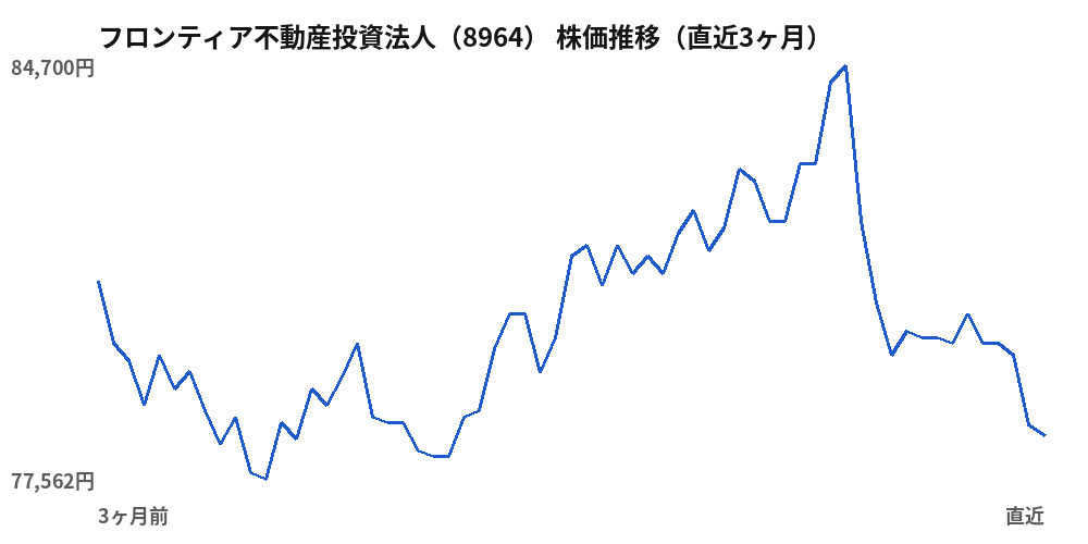 フロンティア不動産投資法人（8964）株価推移（直近3ヶ月）