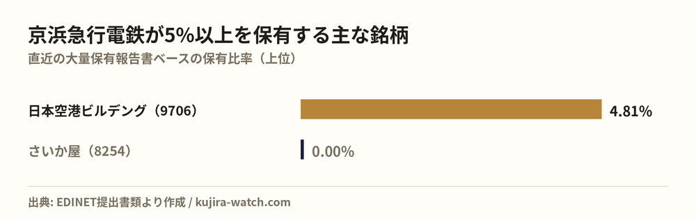 京浜急行電鉄株式会社が5%以上を保有する主な銘柄