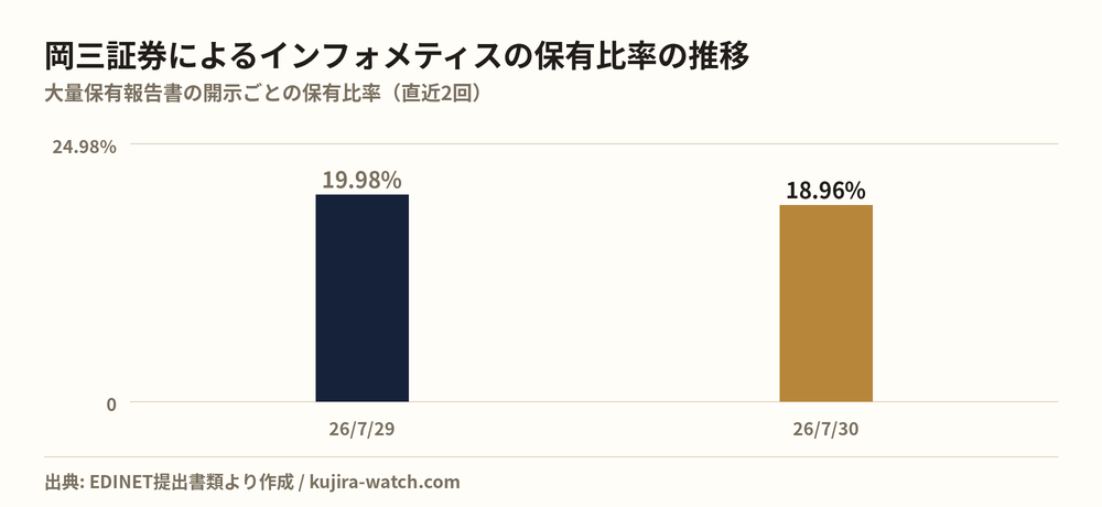 岡三証券株式会社によるインフォメティスの保有比率の推移