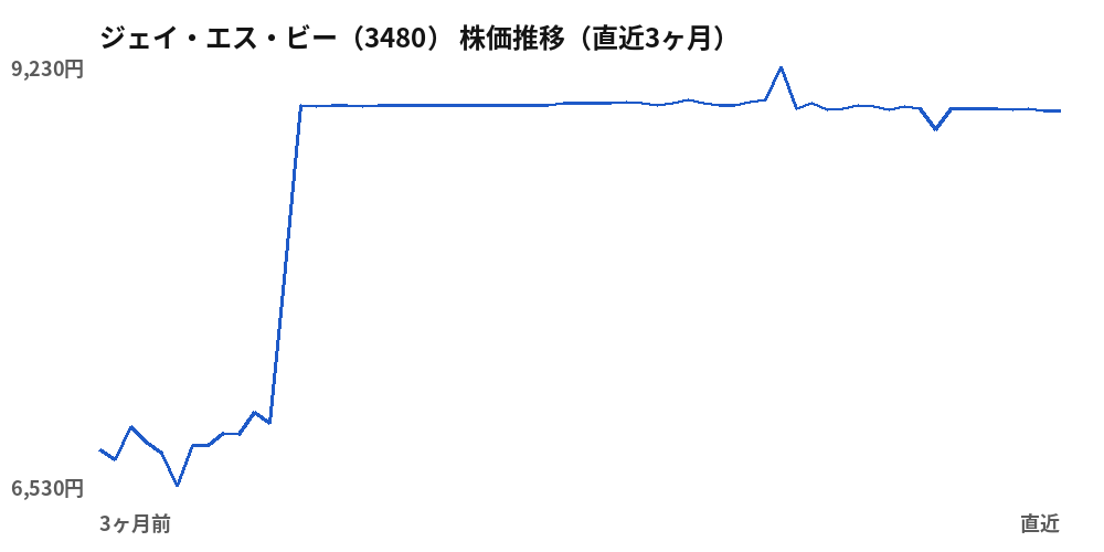 ジェイ・エス・ビー (3480) share price, last three months