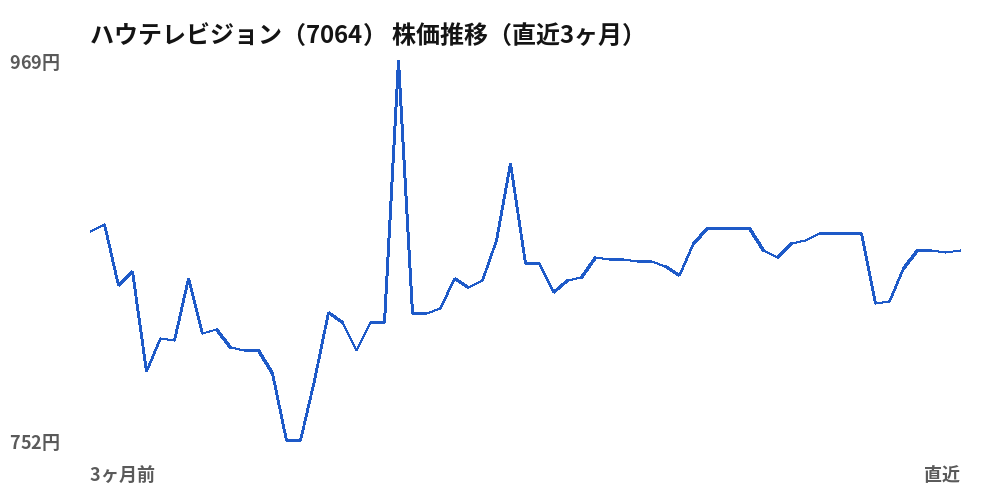 ハウテレビジョン(7064)株価推移(直近3ヶ月)