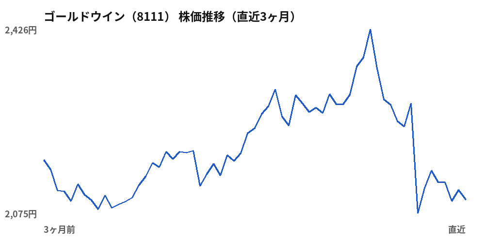 ゴールドウイン（8111）株価推移（直近3ヶ月）