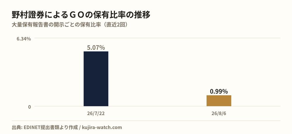 GO: reported stake held by 野村證券株式会社 over time