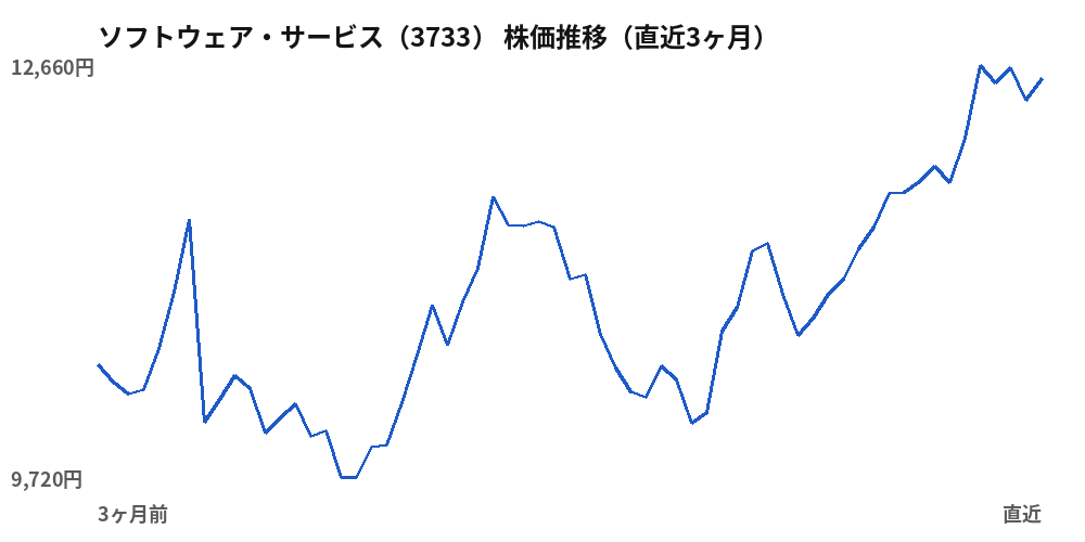 ソフトウェア・サービス (3733) share price, last three months