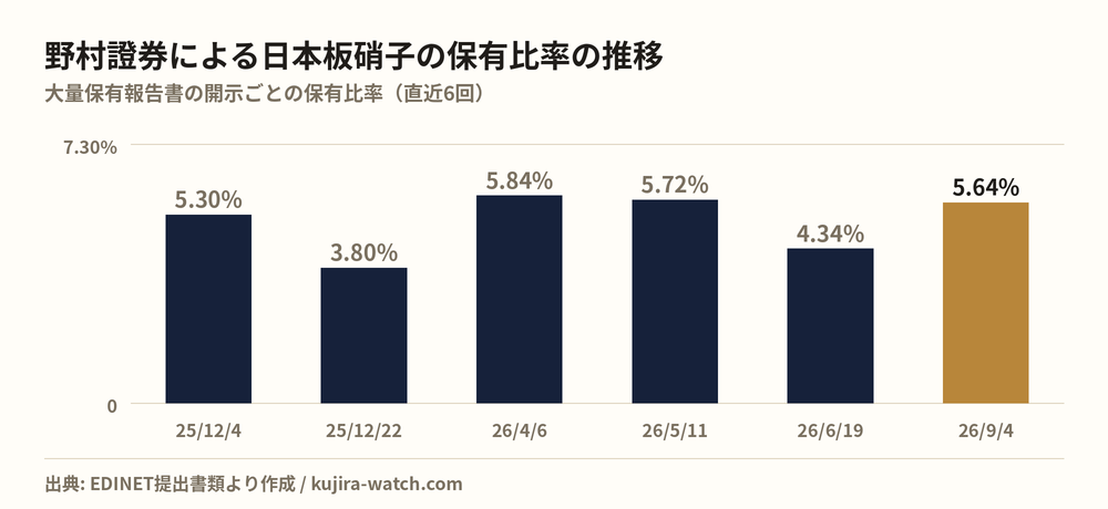 野村證券株式会社による日本板硝子の保有比率の推移