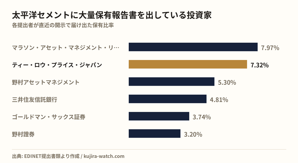 太平洋セメントに大量保有報告書を出している投資家の保有比率比較