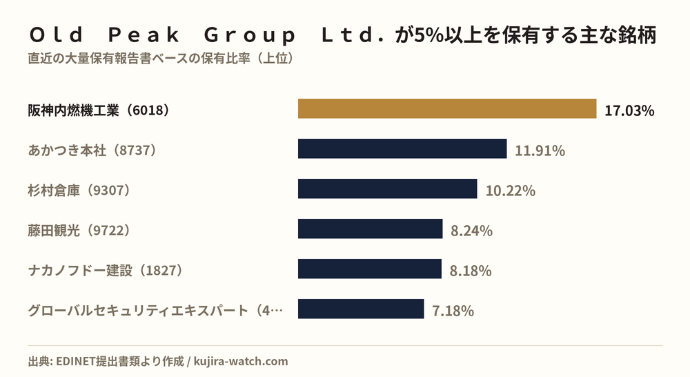 Other Japanese equities in which Old Peak Group Ltd. reports a stake above 5%