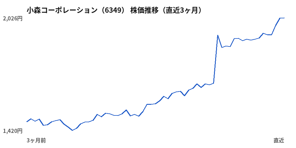 小森コーポレーション（6349）株価推移（直近3ヶ月）