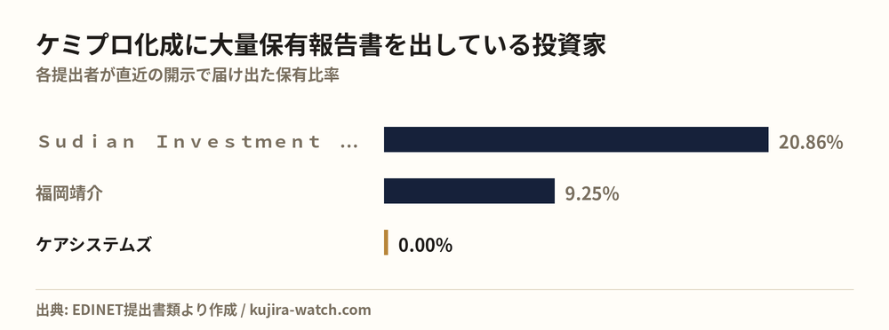 ケミプロ化成に大量保有報告書を出している投資家の保有比率比較