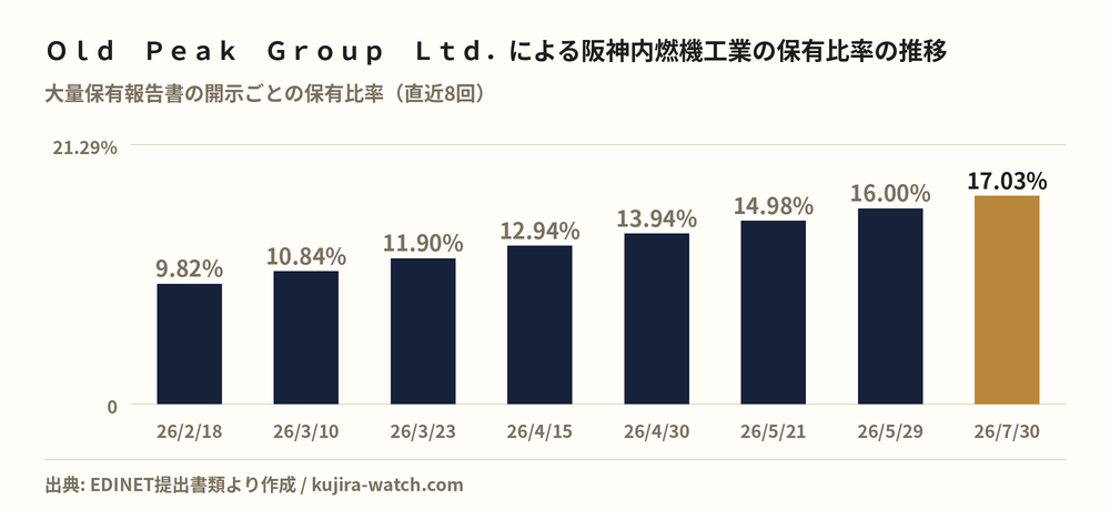 阪神内燃機工業: reported stake held by Old Peak Group Ltd. over time