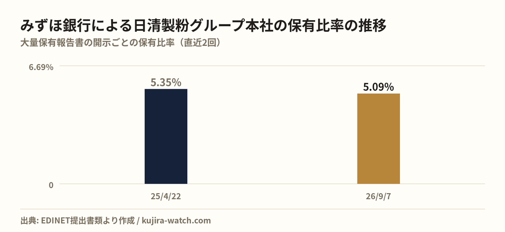 株式会社みずほ銀行による日清製粉グループ本社の保有比率の推移