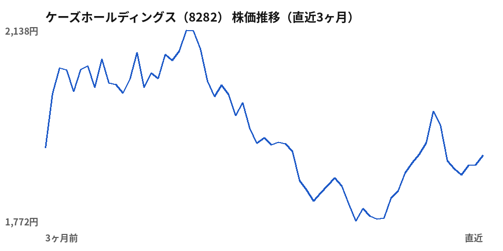 ケーズホールディングス(8282)株価推移(直近3ヶ月)
