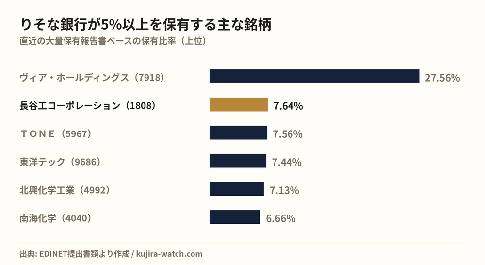 株式会社りそな銀行が5%以上を保有する主な銘柄