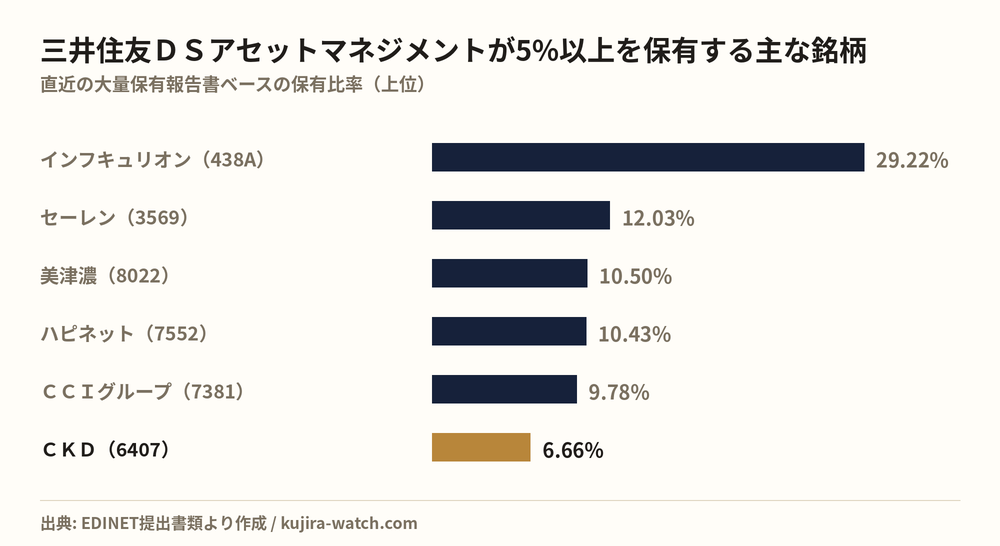 三井住友ＤＳアセットマネジメント株式会社が5%以上を保有する主な銘柄