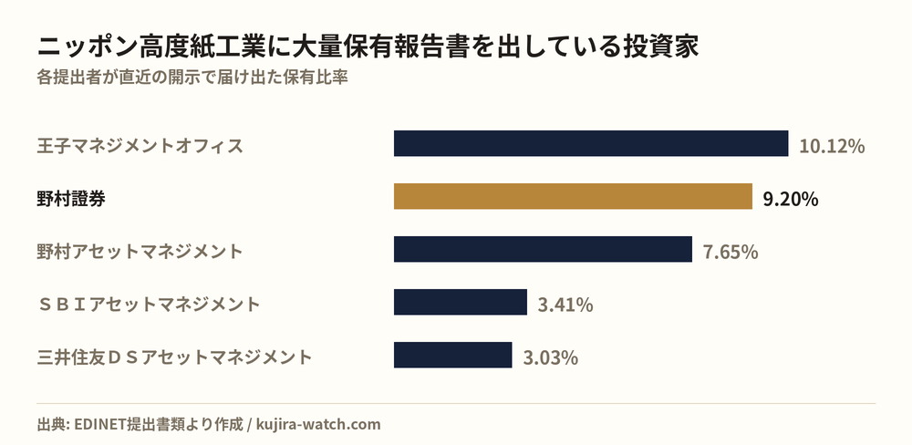ニッポン高度紙工業に大量保有報告書を出している投資家の保有比率比較