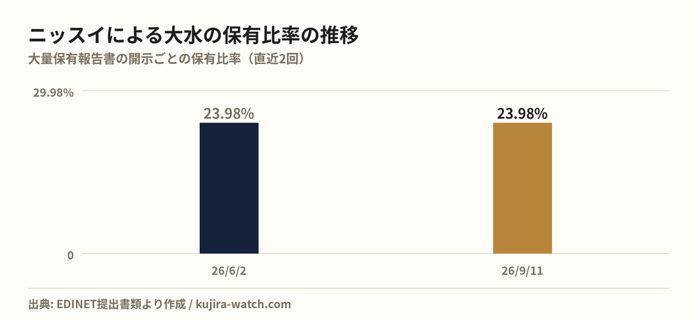 株式会社ニッスイによる大水の保有比率の推移