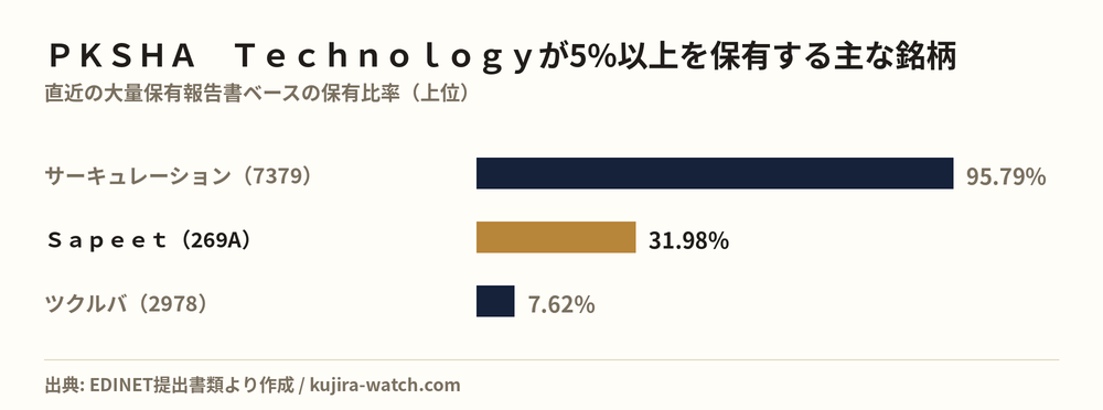 株式会社ＰＫＳＨＡ　Ｔｅｃｈｎｏｌｏｇｙが5%以上を保有する主な銘柄