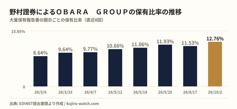 野村證券株式会社によるＯＢＡＲＡ　ＧＲＯＵＰの保有比率の推移