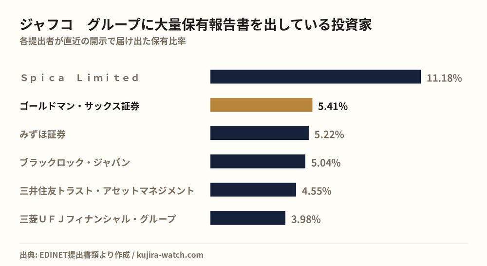 ジャフコ グループに大量保有報告書を出している投資家の保有比率比較
