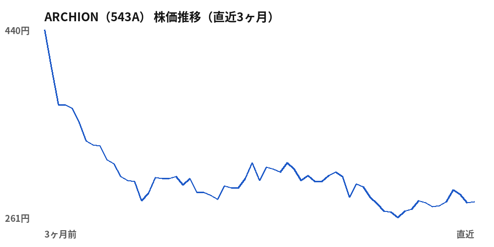 ARCHION(543A)株価推移(直近3ヶ月)