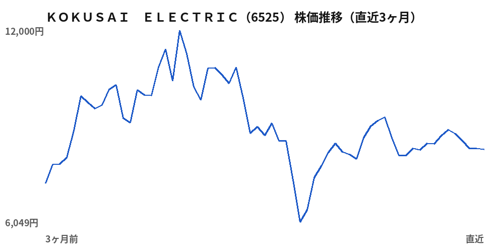 ＫＯＫＵＳＡＩ　ＥＬＥＣＴＲＩＣ（6525）株価推移（直近3ヶ月）