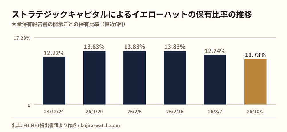 株式会社ストラテジックキャピタルによるイエローハットの保有比率の推移
