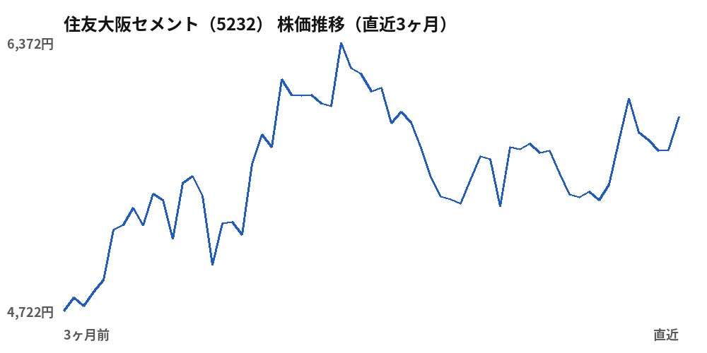 住友大阪セメント（5232）株価推移（直近3ヶ月）