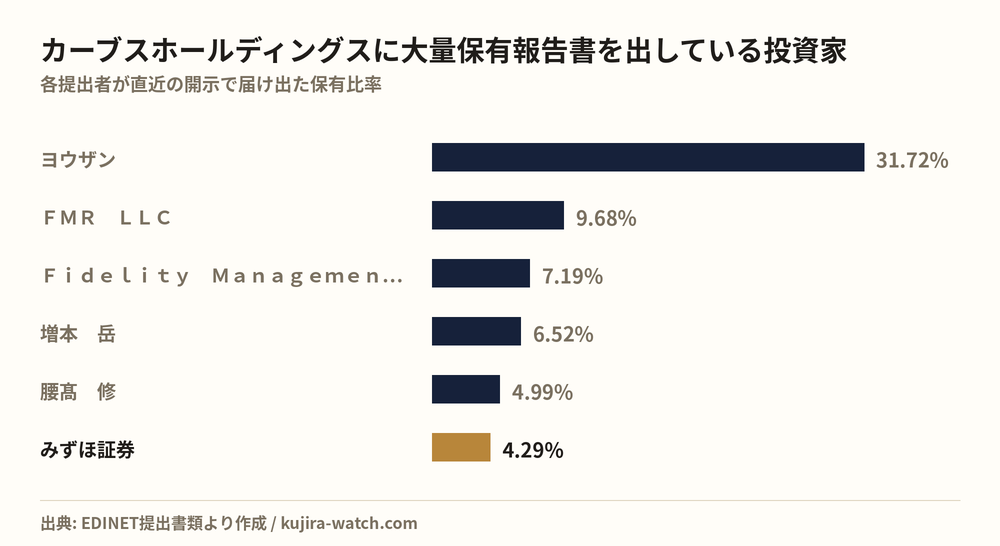 カーブスホールディングスに大量保有報告書を出している投資家の保有比率比較