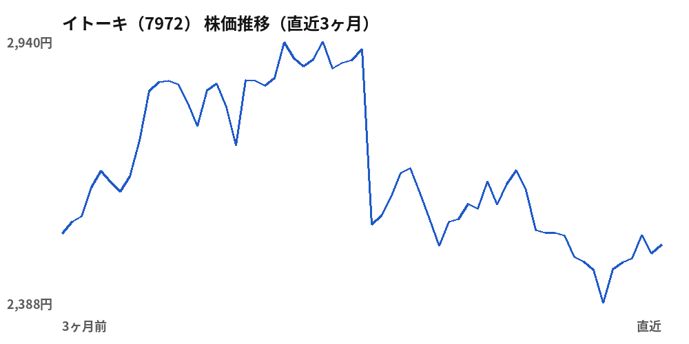 イトーキ(7972)株価推移(直近3ヶ月)