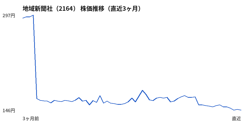 地域新聞社 (2164) share price, last three months