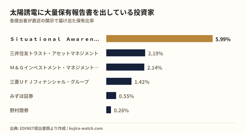 太陽誘電に大量保有報告書を出している投資家の保有比率比較