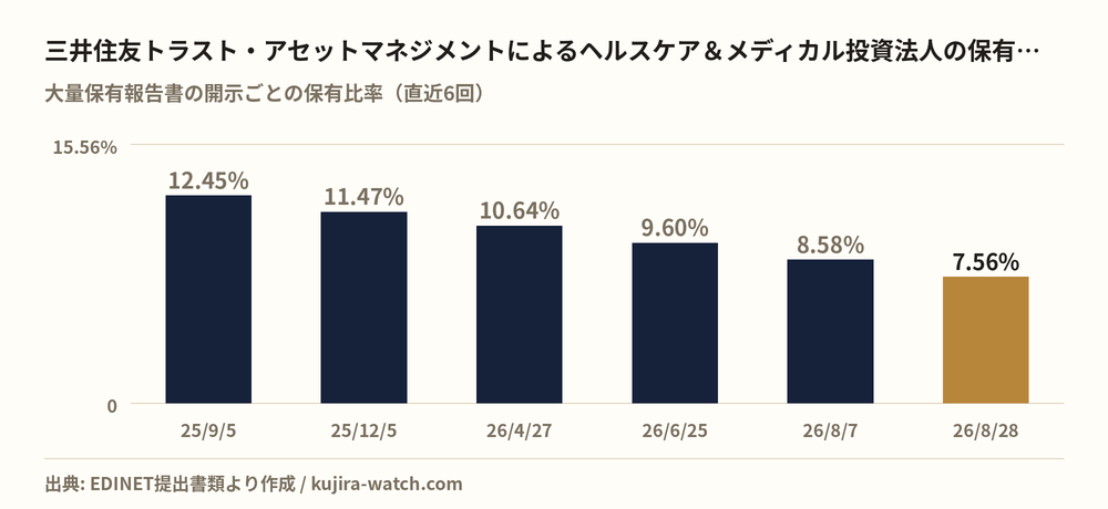 ヘルスケア＆メディカル投資法人: reported stake held by 三井住友トラスト・アセットマネジメント株式会社 over time
