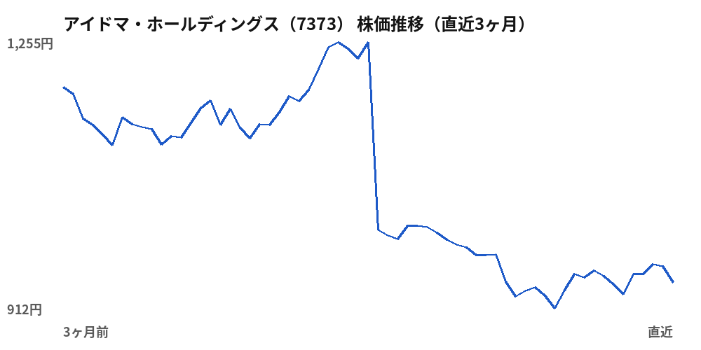 アイドマ・ホールディングス (7373) share price, last three months