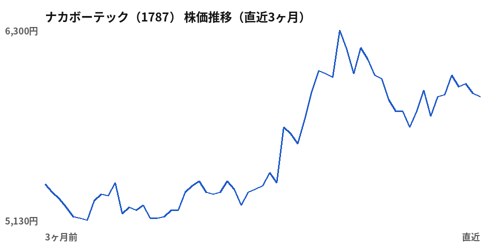 ナカボーテック（1787）株価推移（直近3ヶ月）