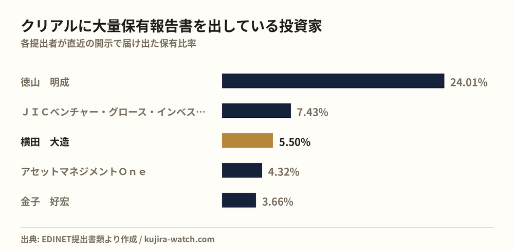 クリアルに大量保有報告書を出している投資家の保有比率比較