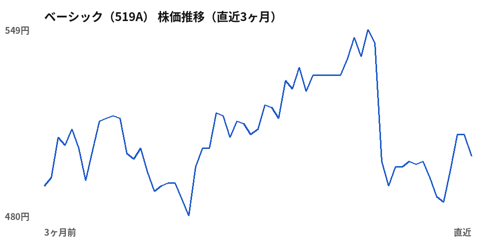 ベーシック（519A）株価推移（直近3ヶ月）