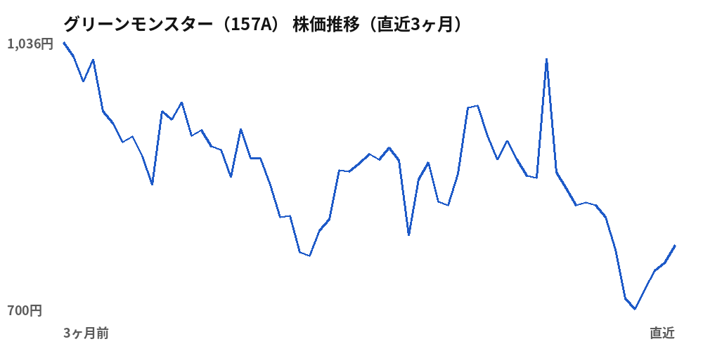 グリーンモンスター（157A）株価推移（直近3ヶ月）