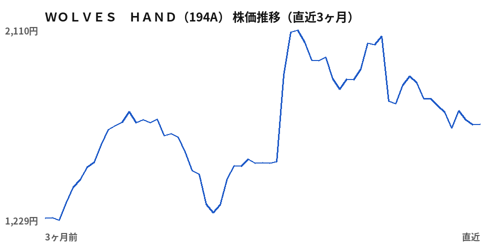 WOLVES HAND(194A)株価推移(直近3ヶ月)