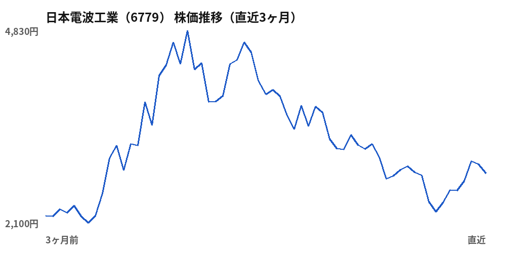 日本電波工業(6779)株価推移(直近3ヶ月)