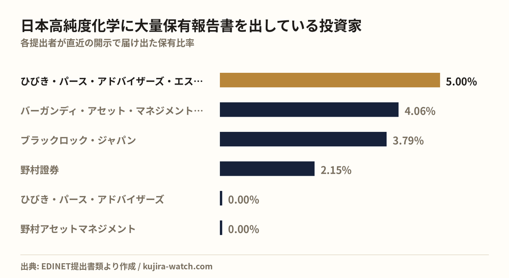 Large shareholders of 日本高純度化学 by reported stake
