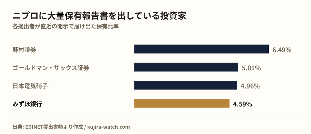 ニプロに大量保有報告書を出している投資家の保有比率比較