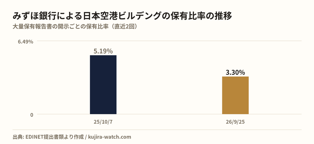 株式会社みずほ銀行による日本空港ビルデングの保有比率の推移