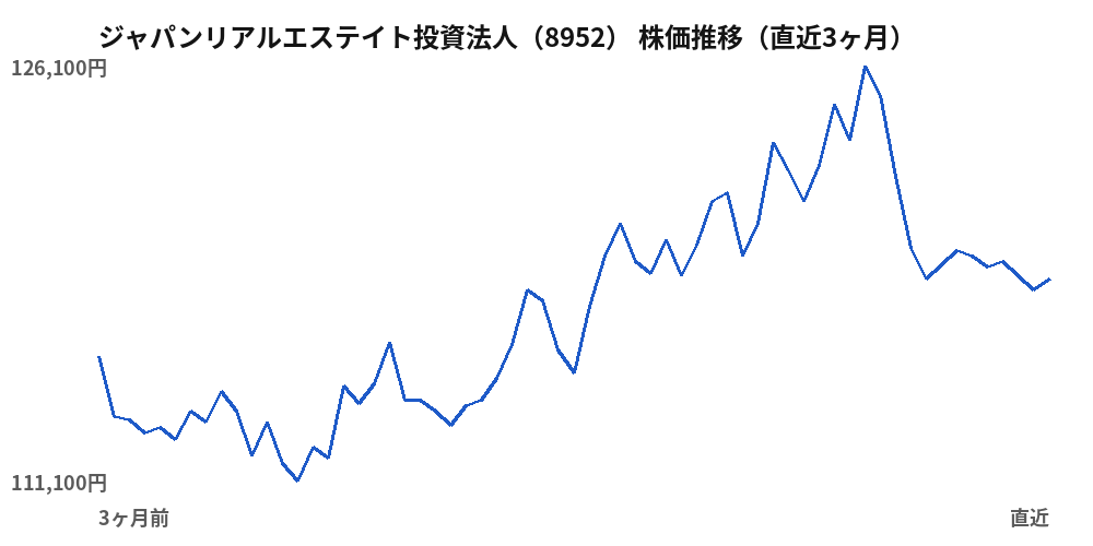 ジャパンリアルエステイト投資法人(8952)株価推移(直近3ヶ月)